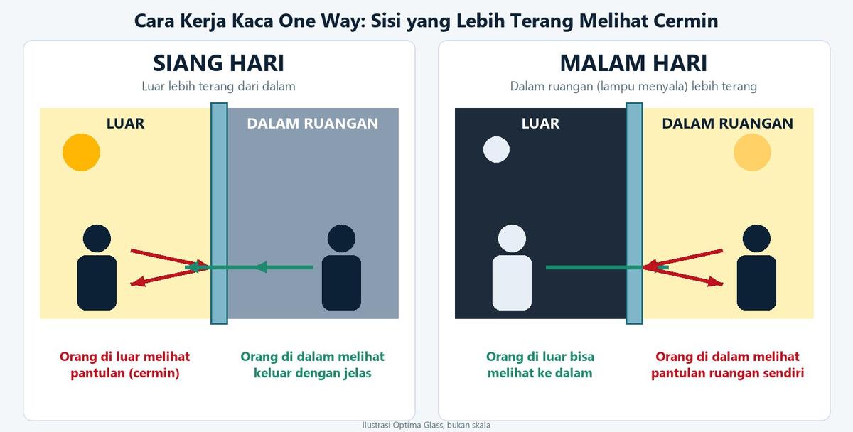 Ilustrasi cara kerja cermin dua arah atau kaca one way: sisi yang lebih terang tampak seperti cermin, sisi yang lebih gelap melihat tembus