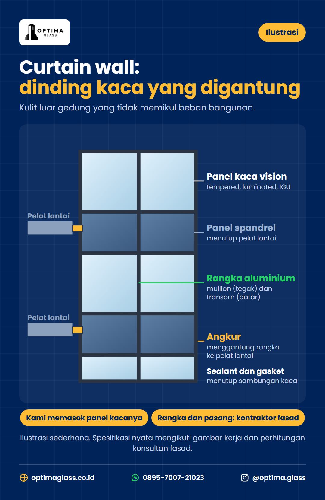Ilustrasi bagian curtain wall: rangka aluminium, panel kaca vision, panel spandrel, angkur, dan sealant