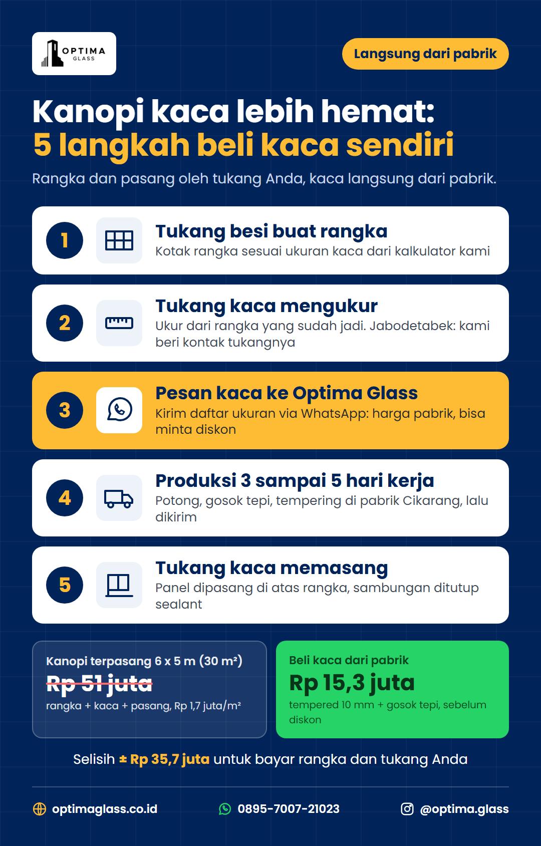 Infografis 5 langkah membuat kanopi kaca dengan membeli kaca sendiri langsung dari pabrik Optima Glass: rangka tukang besi, ukur tukang kaca, pesan kaca, produksi 3 sampai 5 hari, pasang