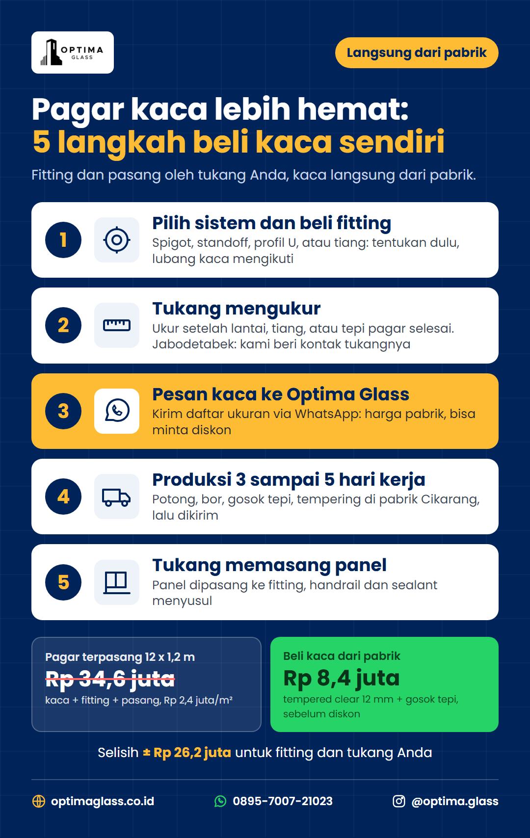 Infografis 5 langkah membuat pagar kaca dengan beli kaca sendiri langsung dari pabrik Optima Glass