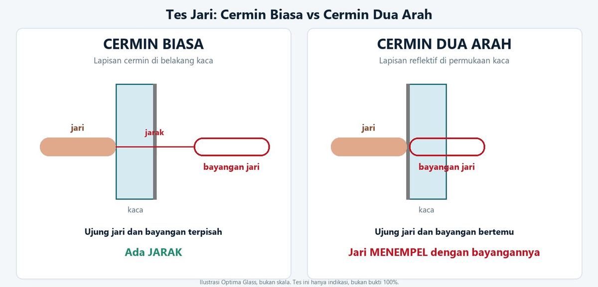 Ilustrasi tes jari: pada cermin biasa ada jarak antara jari dan bayangannya, pada cermin dua arah jari menempel dengan bayangannya